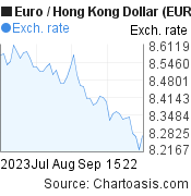 Euro to Hong Kong Dollar (EUR/HKD) 2 months forex chart, featured image