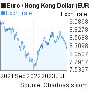 Euro to Hong Kong Dollar (EUR/HKD) 2 years forex chart, featured image