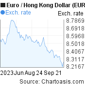Euro to Hong Kong Dollar (EUR/HKD) 3 months forex chart, featured image