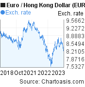 5 years Euro-Hong Kong Dollar chart. EUR-HKD rates, featured image