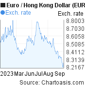 Euro to Hong Kong Dollar (EUR/HKD) 6 months forex chart, featured image
