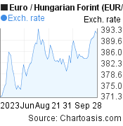3 months Euro-Hungarian Forint chart. EUR-HUF rates, featured image