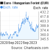 3 years Euro-Hungarian Forint chart. EUR-HUF rates, featured image