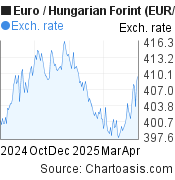 6 months Euro-Hungarian Forint chart. EUR-HUF rates, featured image