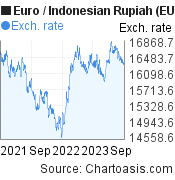 2 years Euro-Indonesian Rupiah chart. EUR-IDR rates, featured image