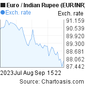 Euro to Indian Rupee (EUR/INR) 2 months forex chart, featured image
