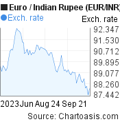 Euro to Indian Rupee (EUR/INR) 3 months forex chart, featured image