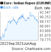 Euro to Indian Rupee (EUR/INR)  forex chart, featured image