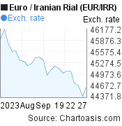 Euro to Iranian Rial (EUR/IRR) 1 month forex chart, featured image