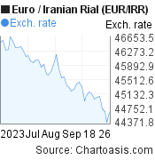 Euro to Iranian Rial (EUR/IRR) 2 months forex chart, featured image