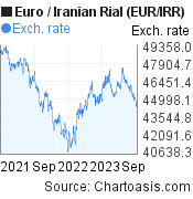 Euro to Iranian Rial (EUR/IRR) 2 years forex chart, featured image