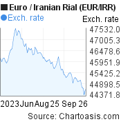 3 months Euro-Iranian Rial chart. EUR-IRR rates, featured image
