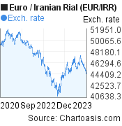 3 years Euro-Iranian Rial chart. EUR-IRR rates, featured image