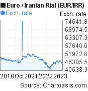 Euro to Iranian Rial (EUR/IRR) 5 years forex chart, featured image
