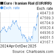 Euro-Iranian Rial chart. EUR-IRR rates, featured image