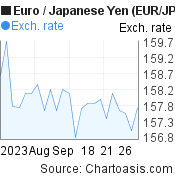 1 month Euro-Japanese Yen chart. EUR-JPY rates, featured image