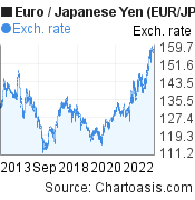 10 years Euro-Japanese Yen chart. EUR-JPY rates, featured image