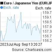 2 months Euro-Japanese Yen chart. EUR-JPY rates, featured image