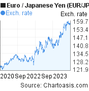 3 years Euro-Japanese Yen chart. EUR-JPY rates, featured image