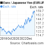 5 years Euro-Japanese Yen chart. EUR-JPY rates, featured image