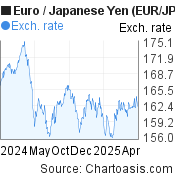 Euro-Japanese Yen chart. EUR-JPY rates, featured image