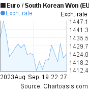 Euro to South Korean Won (EUR/KRW) 1 month forex chart, featured image