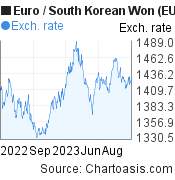Euro to South Korean Won (EUR/KRW) 1 year forex chart, featured image