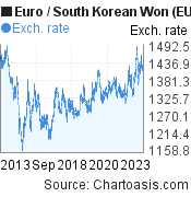 Euro to South Korean Won (EUR/KRW) 10 years forex chart, featured image