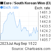 Euro to South Korean Won (EUR/KRW) 2 months forex chart, featured image