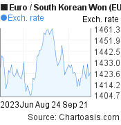Euro to South Korean Won (EUR/KRW) 3 months forex chart, featured image