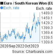 Euro to South Korean Won (EUR/KRW) 3 years forex chart, featured image