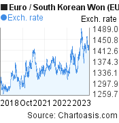 Euro to South Korean Won (EUR/KRW) 5 years forex chart, featured image