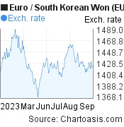 Euro to South Korean Won (EUR/KRW) 6 months forex chart, featured image