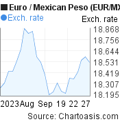 1 month Euro-Mexican Peso chart. EUR-MXN rates, featured image