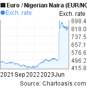 2 years Euro-Nigerian Naira chart. EUR-NGN rates, featured image