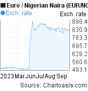 6 months Euro-Nigerian Naira chart. EUR-NGN rates, featured image