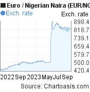 Euro to Nigerian Naira (EUR/NGN)  forex chart, featured image