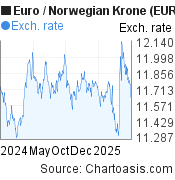 Euro-Norwegian Krone chart. EUR-NOK rates, featured image