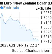 Euro to New Zealand Dollar (EUR/NZD) 1 month forex chart, featured image