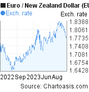 Euro to New Zealand Dollar (EUR/NZD) 1 year forex chart, featured image