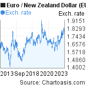 Euro to New Zealand Dollar (EUR/NZD) 10 years forex chart, featured image