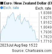 2 months Euro-New Zealand Dollar chart. EUR-NZD rates, featured image