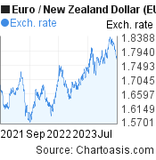 Euro to New Zealand Dollar (EUR/NZD) 2 years forex chart, featured image