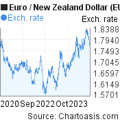 3 years Euro-New Zealand Dollar chart. EUR-NZD rates, featured image