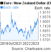 Euro to New Zealand Dollar (EUR/NZD) 5 years forex chart, featured image
