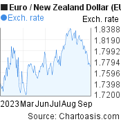 Euro to New Zealand Dollar (EUR/NZD) 6 months forex chart, featured image