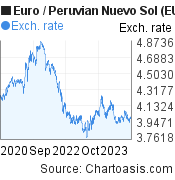 Euro to Peruvian Nuevo Sol (EUR/PEN) 3 years forex chart, featured image