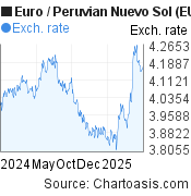 Euro-Peruvian Nuevo Sol chart. EUR-PEN rates, featured image