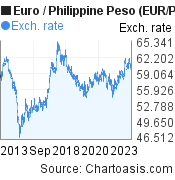 10 years Euro-Philippine Peso chart. EUR-PHP rates, featured image