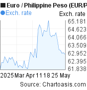 2 months Euro-Philippine Peso chart. EUR-PHP rates, featured image